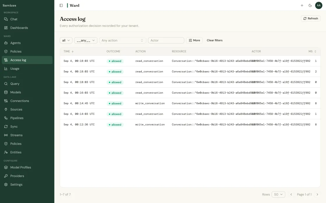 Ward’s access log: every authorization decision recorded for the tenant, timestamped to the second in UTC, with outcome, action, resource, actor, and the milliseconds each decision took.