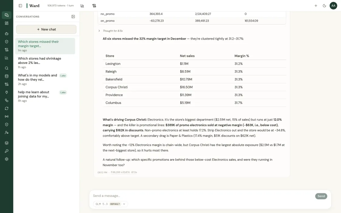 Ward’s settled answer: all six stores clustered between 31.2 and 31.7 per cent against a 32 per cent margin target, then the cause at Corpus Christi, where Electronics runs at 12 per cent margin with $389K of promotional lines sold below cost carrying $162K in discounts, followed by a suggested next question.