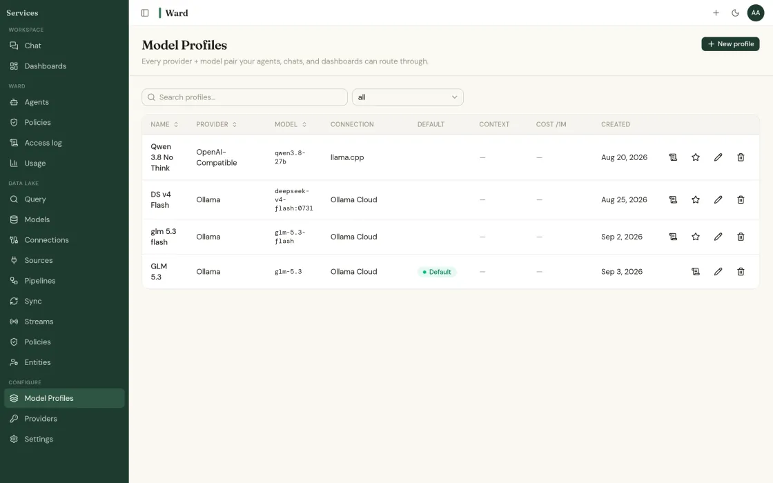 Ward’s Model Profiles table: four provider-and-model pairs that agents, chats and dashboards route through, including Qwen 3.8 on llama.cpp, DeepSeek v4 Flash, and GLM 5.3 marked as the default.