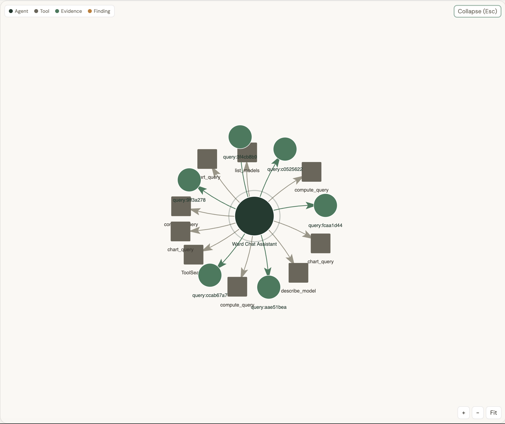 Ward agent reasoning graph: parallel queries fanning out from central agent across data sources