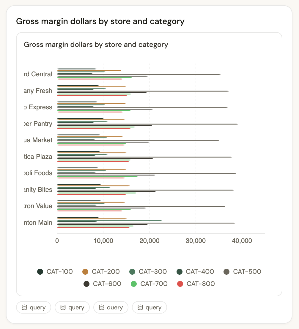 Ward gross margin by store and category