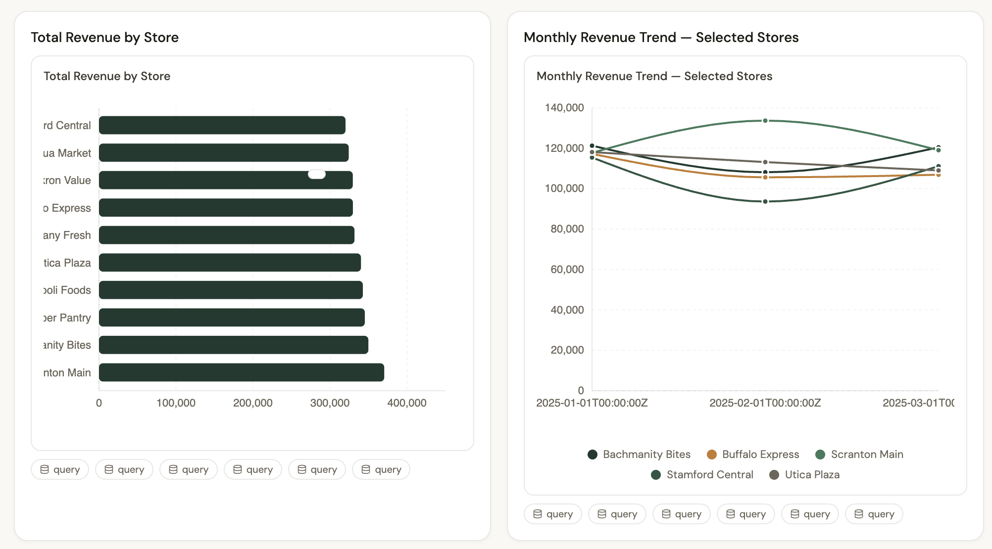 Ward revenue dashboard: total revenue by store with monthly trend lines